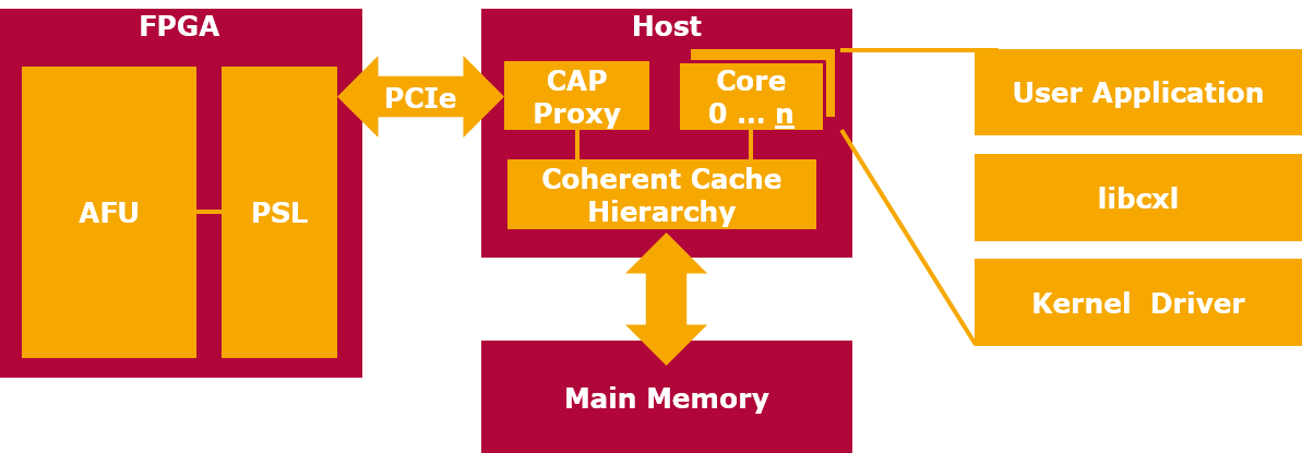 CAPI Block Diagram