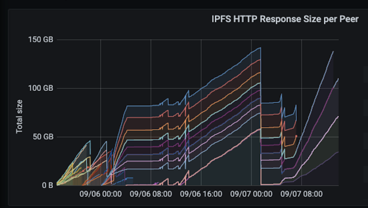 IPFS HTTP Response Size per Peer of Scale Out Benchmark