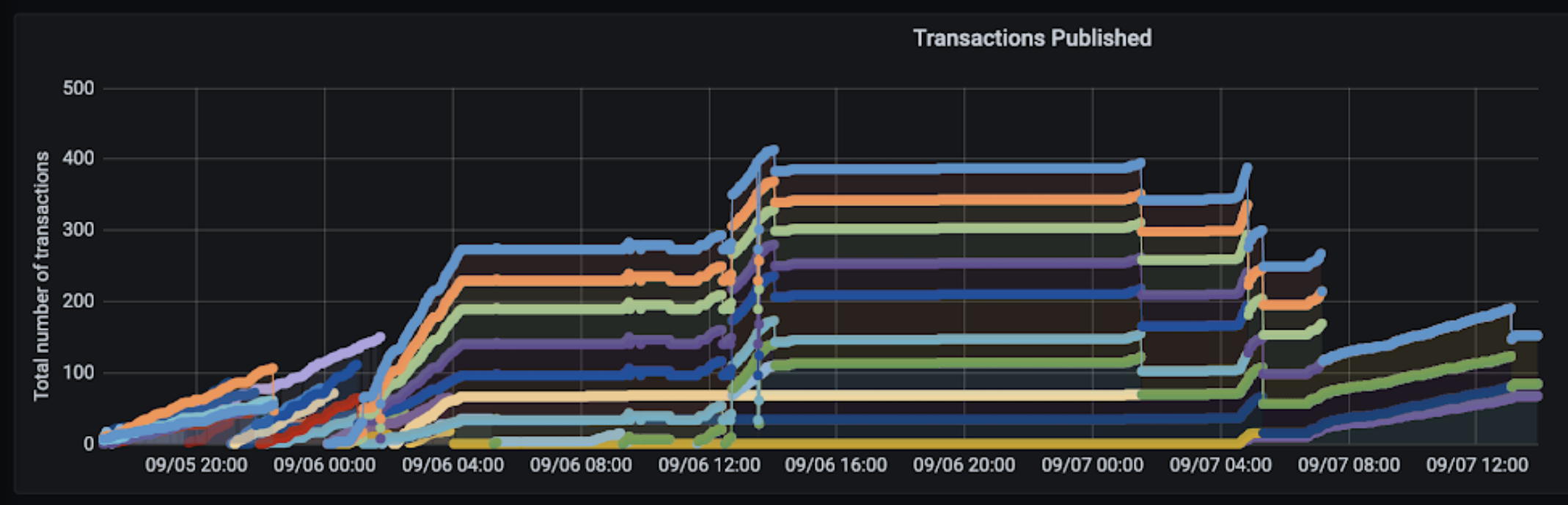 Total Transactions Published of Scale Out Benchmark