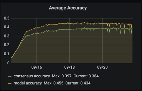 Best Benchmark with 0.4 accuracy