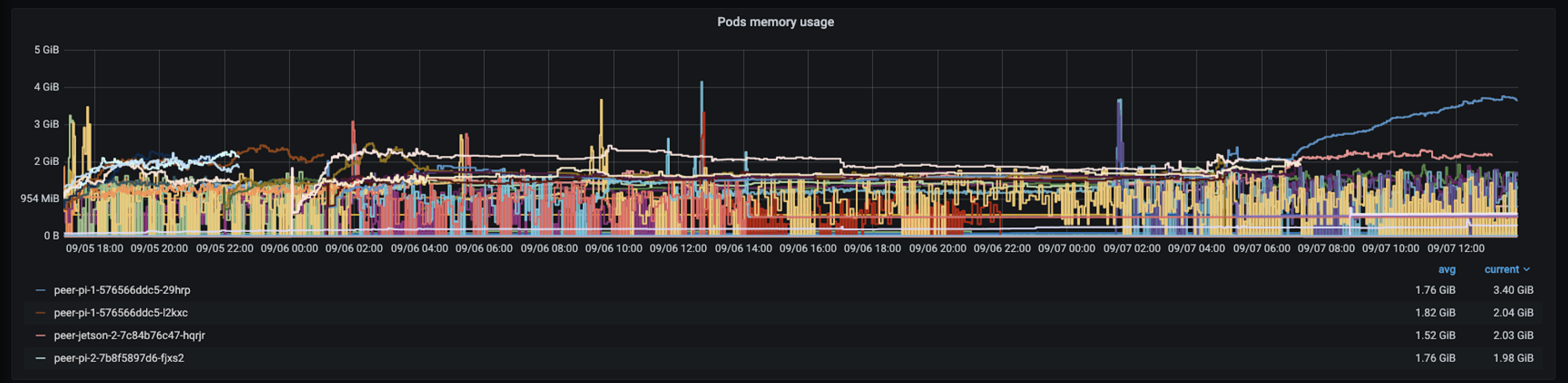 Memory Usage per Pod Total Transactions Published of Scale Out Benchmark