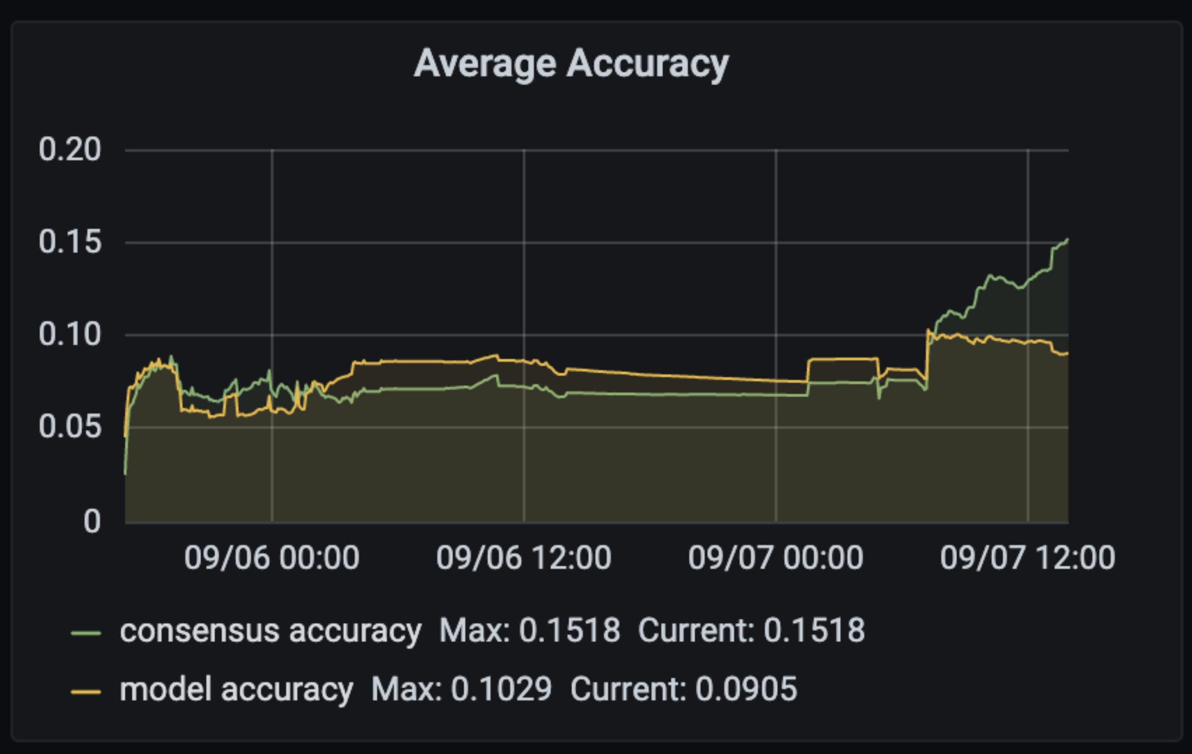 Average Accuracy of Scale Out Benchmark