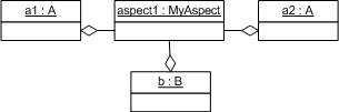 UML model showing the classes of an InstanceCreation PerClass example