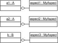 UML model showing the classes of an InstanceCreation PerInstance example