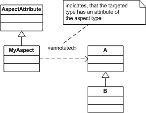 UML model showing the classes of an InstanceCreation example