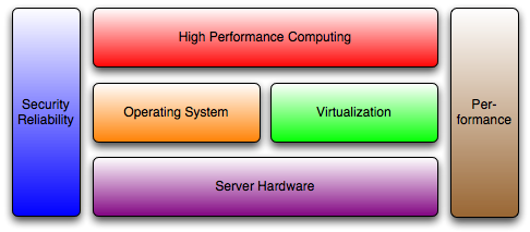 Course Structure