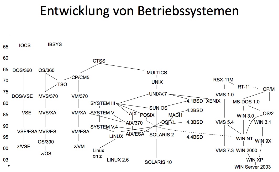 Evolution of Operating System - Shiksha Online