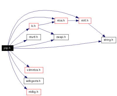dependency graph for psp.h