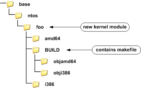 Kernelmodule directory structure